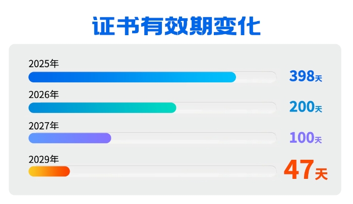 證書變化有效期